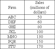   -Based on the above table, which shows the firms and sales in an industry, what is the approximate value of the Herfindahl-Hirschman Index? A)  1,660 B)  2,300 C)  4,800 D)  10,000