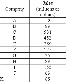   -The table above shows sales of the firms in the pet food industry. The Herfindahl-Hirschman Index in the industry is A)  1260. B)  1443. C)  1100. D)  1588.