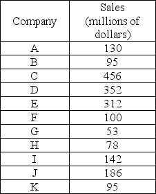   -The table above shows sales of the firms in the chocolate industry. What type of market is this? A)  perfect competition B)  monopolistic competition C)  oligopoly D)  monopoly