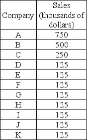   -The above table shows the market shares for all the landscaping services in a suburban area. The four-firm concentration ratio equals A)  30 percent. B)  60 percent. C)  65 percent. D)  100 percent.