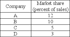   -The above table shows the percent of sales held by the four largest firms in an industry. a) Calculate this industry's four-firm concentration ratio. b) Is this industry competitive? c) What market type does it most likely represent?