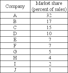   -Suppose there are ten firms that occupy the Odell, Oregon cherry pie market. The market share of each firm is listed in the above table. a) What is the four-firm concentration ratio in this market? b) What is the Herfindahl-Hirschman Index for this market? c) If Firm H and Firm A merge, what is the new Herfindahl-Hirschman Index for this market? d) A severe winter causes every firm except A, B, and E to close. With only these three firms operating, Firm A's market share is 71 percent, Firm B's market share is 23 percent, and Firm C's market share is 6 percent. What is the Herfindahl-Hirschman Index for this market now?