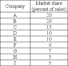   -There are 9 firms in an industry with market shares in the table above. Calculate the HHI for the industry. What kind of market does this operate in and why?