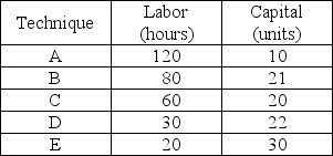   -FasterChip, Inc. is considering five alternative techniques for assembling personal computers. The table shows the amounts of labor and capital required by each of these techniques to make 10 computers a day. Labor costs $15 an hour and capital costs $100 a unit. a) Which techniques are technologically efficient and which are not? Explain your answer. b) Which technique is economically efficient? Explain. c) If FasterChip uses its plant in Mexico, it can lower the labor cost to $10 an hour. Which technique will the company use in Mexico? Explain.