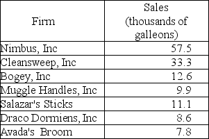   -The table above shows sales of the firms in the broomstick industry: a) Calculate the four-firm concentration ratio. b) Calculate the Herfindahl-Hirschman Index. c) Based on your calculations, what is the structure of the industry?