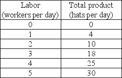 <strong>  The above table shows the total product of producing baseball hats. The average product of 3 workers is equal to</strong> A) 1.67 baseball hats. B) 6.00 baseball hats. C) 12.78 baseball hats. D) 18.00 baseball hats. <div style=padding-top: 35px> 