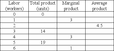 <strong>  The above (incomplete) table provides information about the relationships between labor and various product measures. The average product of the fourth unit of labor</strong> A) exceeds the marginal product of the fourth unit of labor. B) is less than the marginal product of the fourth unit of labor. C) is equal to the marginal product of the fourth unit of labor. D) is equal to 4.0. <div style=padding-top: 35px> 