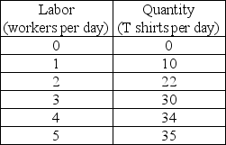   -The table shows some data that describes Tom's T-Shirts' total product when Tom's has 1 sewing machine. When 4 workers are employed, ________. A)  average product of labor is a maximum B)  marginal product of labor is less than average product of labor C)  marginal product of labor exceeds average product of labor D)  marginal product of labor equals average product of labor