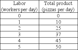   -Based on the production data for Pat's Pizza Parlor in the above table, which of the following pair of workers have the same average product? A)  1 and 2 B)  2 and 4 C)  1 and 5 D)  2 and 5