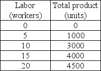   -In the above table, between what two levels of output does one first observe the law of diminishing returns? A)  0 and 1000 B)  1000 and 3000 C)  3000 and 4000 D)  4000 and 4500