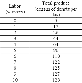 Decent Donuts   -Using the table above, what is the marginal product of the 5th worker hired at Decent Donuts? A)  86 dozen donuts per day B)  22 dozen donuts per day C)  17.2 dozen donuts per day D)  64 dozen donuts per day