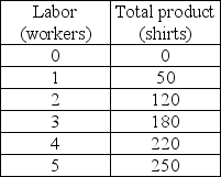   -The table above shows the short-run product schedule for Virginia's Tee-Shirts. What is the average product associated with hiring the fourth worker? A)  40 shirts B)  55 shirts C)  50 shirts D)  220 shirts