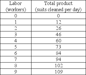 Jefferson's Cleaners   -Using the above table, when Jefferson's Cleaners hires three workers A)  the average product of labor is greater than the marginal product. B)  the marginal product of labor is greater than the average product. C)  it has already experienced diminishing marginal returns. D)  Both answers A and C are correct.