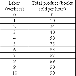   -The above table shows the short-run total product schedule for the campus book store. When the fifth employee is hired, the marginal product is ________ and is ________ the average product. A)  increasing; greater than B)  increasing; less than C)  decreasing; greater than D)  decreasing; less than
