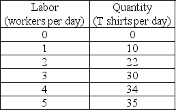   -The table above shows some data that describe Tom's T-Shirts' total product when Tom's has 1 sewing machine. Diminishing marginal returns begin when the ________ is employed. A)  second worker B)  fifth worker C)  fourth worker D)  third worker
