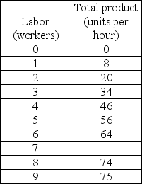  -In the above table, what is marginal product of labor for the 2nd worker? A)  20 B)  8 C)  10 D)  12