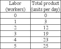   -Using the data in the above table, if the firm employs 5 workers, total product (measured in units per day)  and average product and marginal product of the fifth worker (measured in units per worker)  are A)  23, 5.00, and 4 respectively. B)  23, 5.75, and 4 respectively. C)  25, 5.00, and 2 respectively. D)  25, 5.75, and 4 respectively.