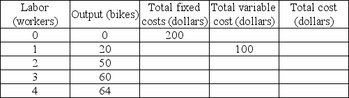   -The table above gives costs at Jan's Bike Shop. Unfortunately, Jan's record keeping has been spotty. Each worker is paid $100 a day. Labor costs are the only variable costs of production. What is the total fixed cost of producing 64 bikes? A)  $200 B)  $300 C)  $400 D)  $500