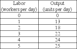   -Sandra's Sweaters' production function is shown in the above table. Sandra rents three knitting machines for $30 a day each and hires workers at a wage rate of $40 a day. If Sandra produces 18 sweaters per day, what is her average total cost? A)  $5.00 B)  $6.67 C)  $9.44 D)  $10.00