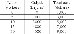   -As output increases, total cost ________, total fixed cost ________, and total variable cost ________. A)  increases; increases; increases B)  increases; increases; does not change C)  increases; does not change; increases D)  does not change; increases; increases