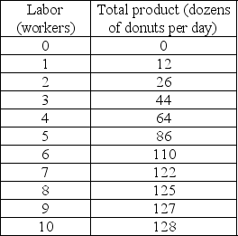 Decent Donuts   -Use the data in the above table and suppose that labor is the only variable factor of production. At what level of output does the marginal cost start to rise at Decent Donuts? A)  0 dozen donuts B)  111 dozen donuts C)  128 dozen donuts D)  There is not enough information given to determine when the marginal cost starts to increase.
