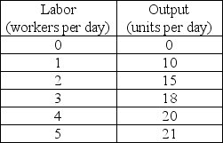   -Cindy's Sweaters' production function is shown in the above table. Cindy rents two knitting machines for $30 a day each and hires workers at a wage rate of $40 a day. What is the marginal cost of the 19th sweater? A)  $40.00 B)  $20.00 C)  $10.00 D)  $8.00