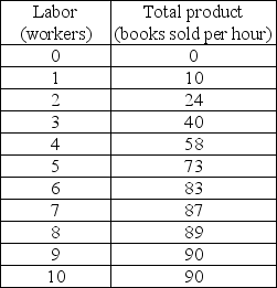   -The above table shows the total product schedule for the campus book store. If employees are paid $6 per hour and there are no other variable costs, then what is the marginal cost (MC)  per book of increasing book sales from 83 to 87 books per hour? A)  $6.00 B)  $4.00 C)  $2.07 D)  $1.50