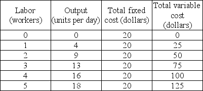 Cost schedule   -In the above table, the total cost of producing 9 units of output is A)  $20. B)  $30. C)  $50. D)  $70.