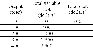   -The above table gives some of the costs of the Delicious Pie Company. What is the total fixed cost of producing 100 pies? A)  $300 B)  $400 C)  $700 D)  More information is needed to calculate the total fixed cost.