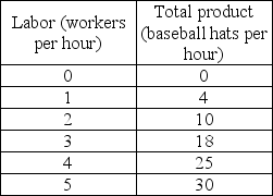   -The table above gives production information for Bob's Baseball Cap Company. Bob's total cost when zero caps are produced is $200 and workers cost $10 per hour. The average fixed cost of producing 25 baseball hats per hour is A)  $1.60 B)  $8.00. C)  $9.60. D)  More information is needed to answer the question.
