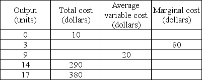   -The above (incomplete)  table provides information about the relationships between output and various cost measures. The total cost (TC)  of producing 9 units of output is A)  $180. B)  $190. C)  $20. D)  None of the above answers is correct.
