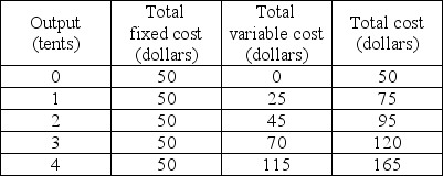   -The above table shows some cost data for Tracey's Tents. What is the average total cost when output is 3? A)  $120 B)  $30 C)  $40 D)  $50