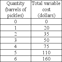   -The above table gives some cost data for Peter's Pickles. Peter's fixed cost is $20. His total cost of producing 6 barrels of pickles is A)  $160. B)  $180. C)  $450. D)  There is not enough information to answer the question.