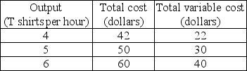   -The table above gives the cost of producing T-shirts. The total fixed cost is ________ and the marginal cost of increasing production from 5 to 6 T shirts is ________. A)  $20; $6 B)  $20; $10 C)  $10.40; $8 D)  unable to be determined; $8