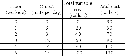 Cost schedule   -In the above table, the average fixed cost of producing 15 units of output is A)  $0.50. B)  $2.00. C)  $6.66. D)  $8.66.