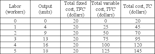   -Using the data in the above table, the average fixed cost of producing 16 units is A)  $1.11 a unit. B)  $1.25 a unit. C)  $1.54 a unit. D)  $2.22 a unit.