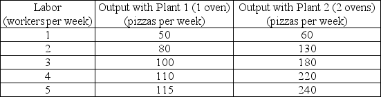   -Silvio's Pizza is a small pizzeria. The firm's production function is shown in the table above. Suppose that Silvio's costs include only the cost of renting ovens, which is $100 per oven per week, the labor cost, $280 per worker per week, and the opportunity cost of Silvio's entrepreneurship, $1,000 per week. What is Silvio's long-run average cost if the output is 100 pizzas per week? A)  $8.40 B)  $11.00 C)  $19.40 D)  $17.90
