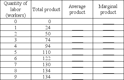   -Ajax Manufacturing has a fixed scale of plant with the levels of total product given in the table for different levels of labor. Complete the table by calculating the average product and marginal product.