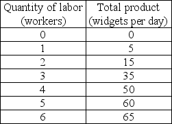       -The first table above has the total product schedule for an imaginary good called a widget. Each unit of labor costs $25 and the total cost of capital is $100. a) Use this information to complete the remaining two tables. In the tables, TFC is the total fixed cost, TVC is the total variable cost, TC is the total cost, AFC is the average fixed cost, AVC is the average variable cost, ATC is the average total cost, and MC is the marginal cost.      b) Suppose that labor becomes twice as expensive (so that one unit of labor now costs $50) but nothing else changes. Complete the above tables with the new cost schedules. If you plotted the cost curves, how would the increased wage rate affect the cost curves?