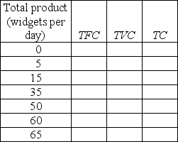       -The first table above has the total product schedule for an imaginary good called a widget. Each unit of labor costs $25 and the total cost of capital is $100. a) Use this information to complete the remaining two tables. In the tables, TFC is the total fixed cost, TVC is the total variable cost, TC is the total cost, AFC is the average fixed cost, AVC is the average variable cost, ATC is the average total cost, and MC is the marginal cost.      b) Suppose that labor becomes twice as expensive (so that one unit of labor now costs $50) but nothing else changes. Complete the above tables with the new cost schedules. If you plotted the cost curves, how would the increased wage rate affect the cost curves?