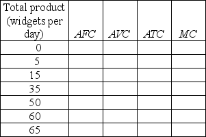       -The first table above has the total product schedule for an imaginary good called a widget. Each unit of labor costs $25 and the total cost of capital is $100. a) Use this information to complete the remaining two tables. In the tables, TFC is the total fixed cost, TVC is the total variable cost, TC is the total cost, AFC is the average fixed cost, AVC is the average variable cost, ATC is the average total cost, and MC is the marginal cost.      b) Suppose that labor becomes twice as expensive (so that one unit of labor now costs $50) but nothing else changes. Complete the above tables with the new cost schedules. If you plotted the cost curves, how would the increased wage rate affect the cost curves?