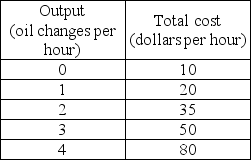   -Draw an average total cost curve, an average variable cost, and a marginal cost curve all on the same graph. Make sure to correctly label the axes. What relationship must exist between the marginal cost curve and the average total cost and average variable cost curves?
