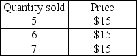 <strong>  In the above table, if the quantity sold by the firm rises from 6 to 7, its marginal revenue is</strong> A) $15. B) $30. C) $90. D) $105. <div style=padding-top: 35px> 
