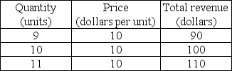   -Based on the table above, what is the marginal revenue of the tenth unit of output? A)  $190 B)  $100 C)  $10 D)  $9