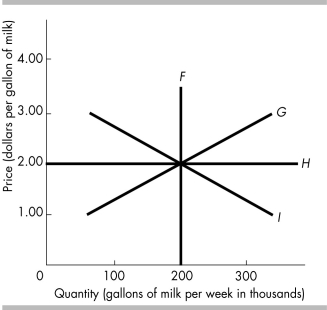   -In the above figure, if the milk industry is perfectly competitive, then the firm's marginal revenue curve is represented by A)  curve F. B)  curve G. C)  curve H. D)  curve I.