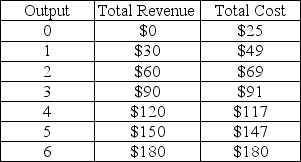   -In the above table, the firm A)  must be in a perfectly competitive market because its marginal revenue is constant. B)  must be in a perfectly competitive market because its marginal cost curve eventually rises. C)  cannot be in a perfectly competitive market because its short-run economic profits are greater than zero. D)  cannot be in a perfectly competitive market because its long-run economic profits are greater than zero.