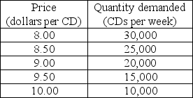     -The first table shows the market demand schedule for CDs, and the second table shows the cost structure of each firm. The CD market is perfectly competitive and there are 100 identical firms. The market price of a CD is ________, and ________ CDs are produced and sold. A)  $9.00; 20,000 B)  $9.50; 15,000 C)  $10.00; 10,000 D)  $8.50; 24,000