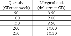     -The first table shows the market demand schedule for CDs, and the second table shows the cost structure of each firm. The CD market is perfectly competitive and there are 100 identical firms. The market price of a CD is ________, and ________ CDs are produced and sold. A)  $9.00; 20,000 B)  $9.50; 15,000 C)  $10.00; 10,000 D)  $8.50; 24,000
