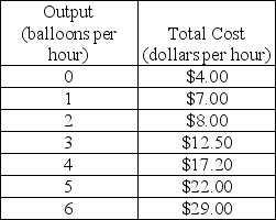   -In the above table, the average variable cost at 2 units of output is A)  $1.00. B)  $2.00. C)  $4.00. D)  $4.80.