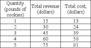   -The table above gives the total revenue and total cost for a perfectly competitive firm producing chocolate chip cookies. If the firm increases its output from 2 pounds of cookies to 3 pounds, the marginal cost is ________ per pound of cookies. A)  $11 B)  $15 C)  $24 D)  $39